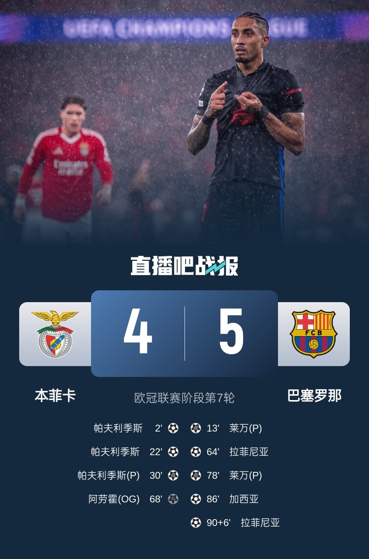  又是互捅局？巴薩、本菲卡歐冠聯(lián)賽階段曾貢獻(xiàn)5-4絕殺名局