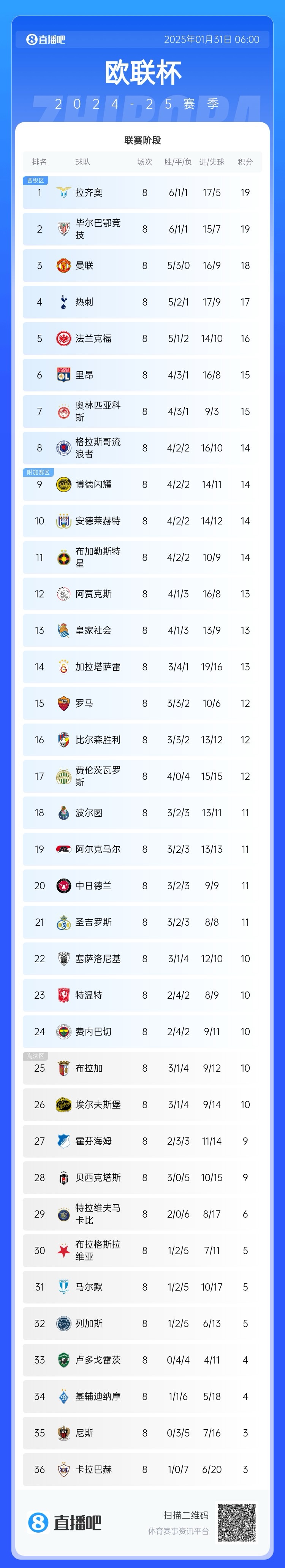  歐聯(lián)最終積分榜：藍(lán)鷹曼聯(lián)熱刺直通，費(fèi)內(nèi)巴切第24極限進(jìn)附加賽