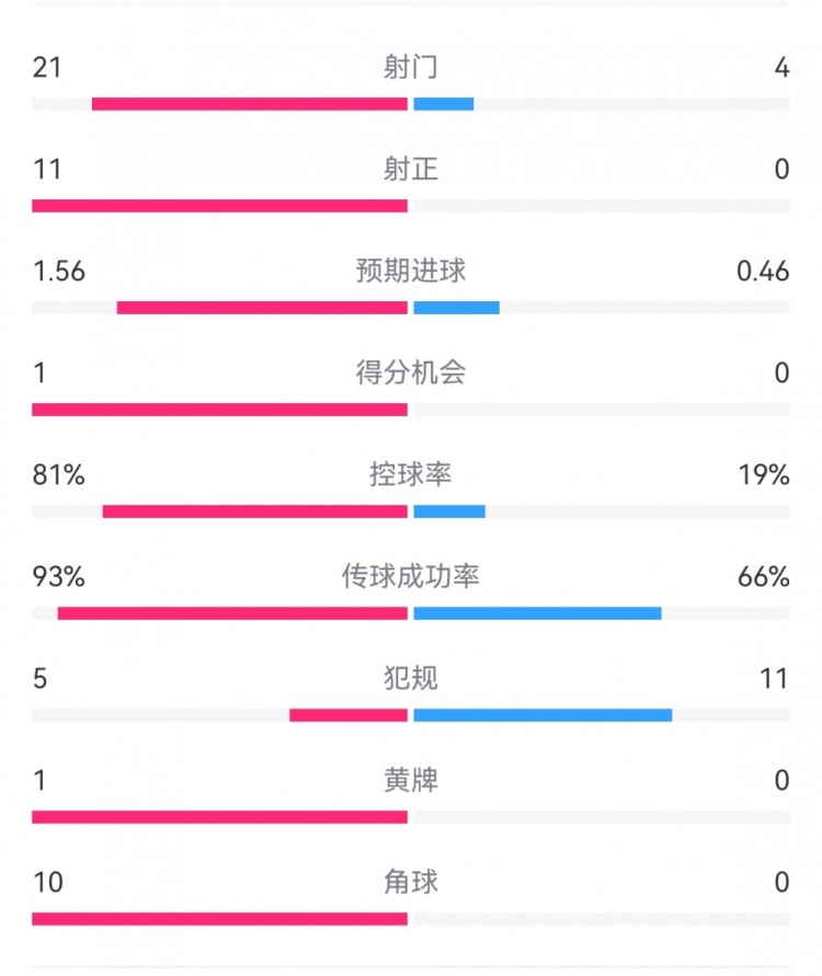  熱刺3-0埃爾夫斯堡數(shù)據(jù)：射門21-4，射正11-0，熱刺控球率81%