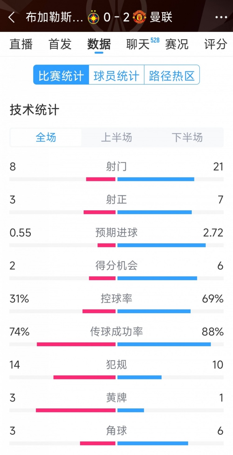  優(yōu)勢明顯，曼聯(lián)2-0布加勒斯特星全場數(shù)據(jù)：射門21-8，射正7-3