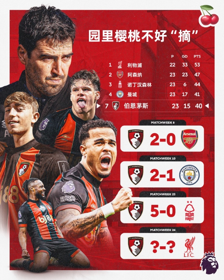  伯恩茅斯本賽季英超主場(chǎng)面對(duì)前四球隊(duì)均能取勝，本輪迎戰(zhàn)利物浦