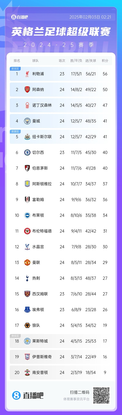 英超積分榜：阿森納大勝曼城，先賽距榜首6分，曼城仍第四