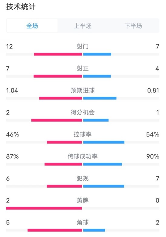  阿森納5-1曼城全場(chǎng)數(shù)據(jù)：射門12-7，射正7-4，控球率46%-54%
