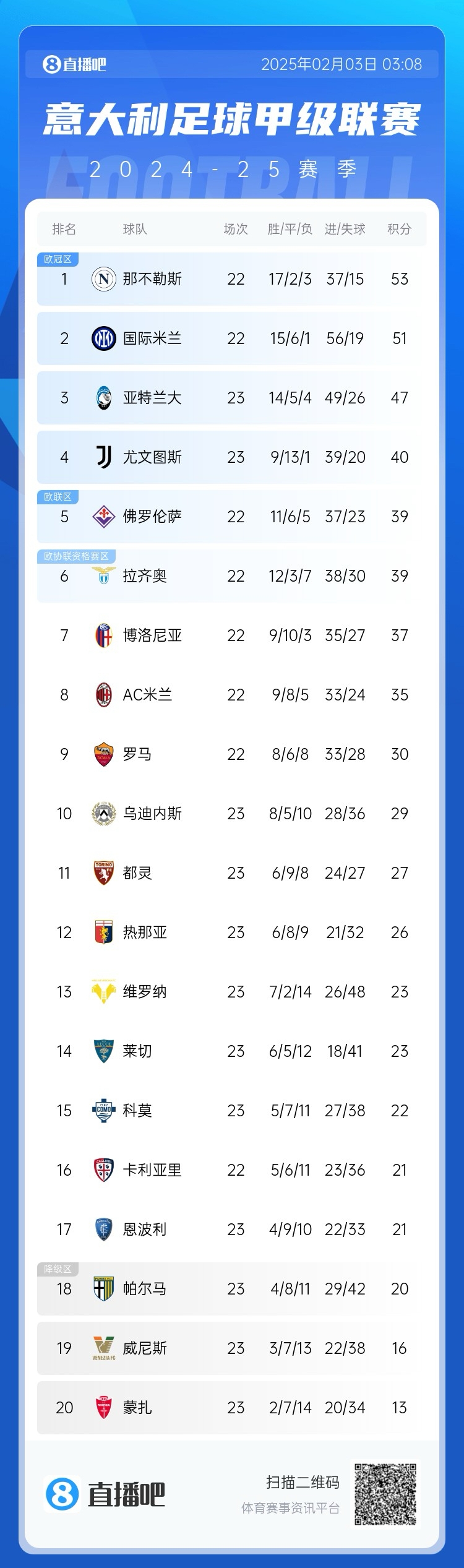  意甲積分榜：國米距離那不勒斯2分，AC米蘭第8 那不勒斯稍后出戰(zhàn)