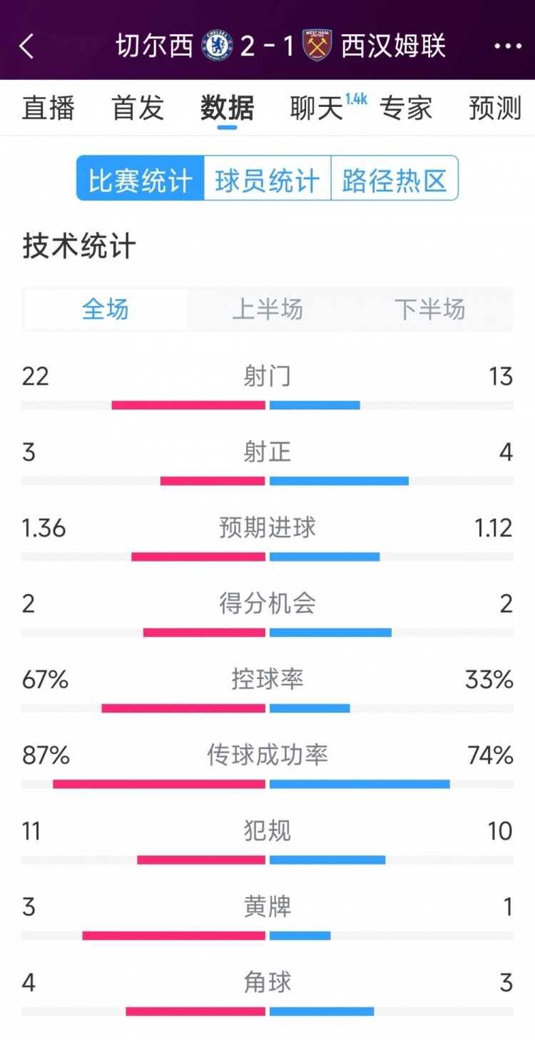  逆轉(zhuǎn)取勝！切爾西2-1西漢姆全場數(shù)據(jù)：射門22-13，射正3-4