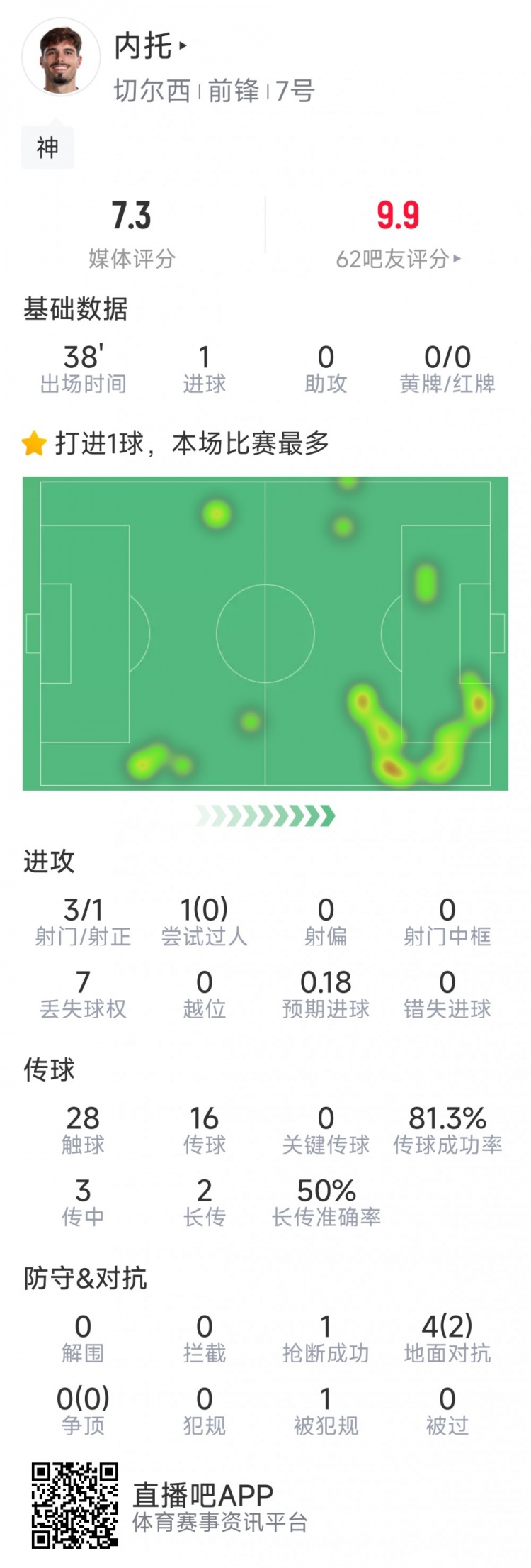  替補登場改變戰(zhàn)局，內(nèi)托本場數(shù)據(jù)：1粒進球，3射1正