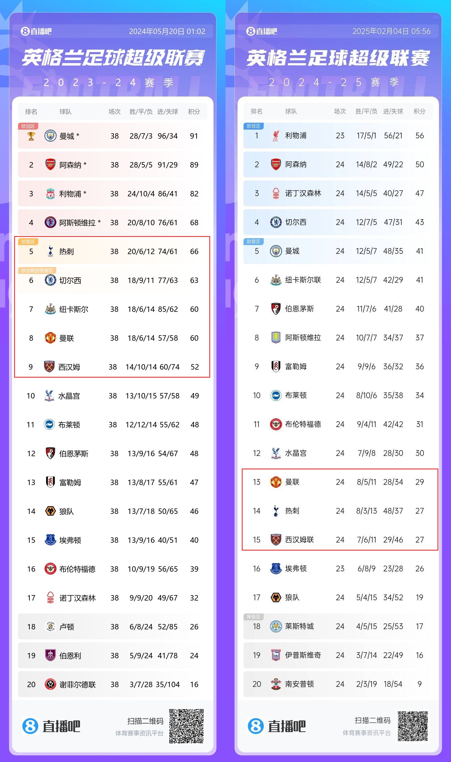  患難三兄弟→上賽季第5/8/9的熱刺曼聯(lián)鐵錘，目前13/14/15排排坐