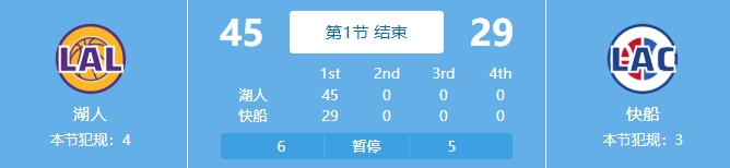  吃餃子了！湖人首節(jié)24中18&三分11中7狂轟45分
