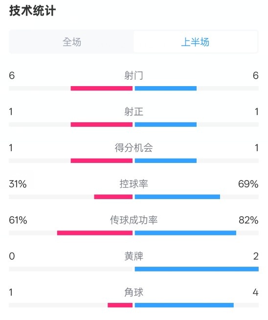  紐卡半場1-0阿森納數(shù)據(jù)：射門6-6，射正1-1，控球率31%-69%