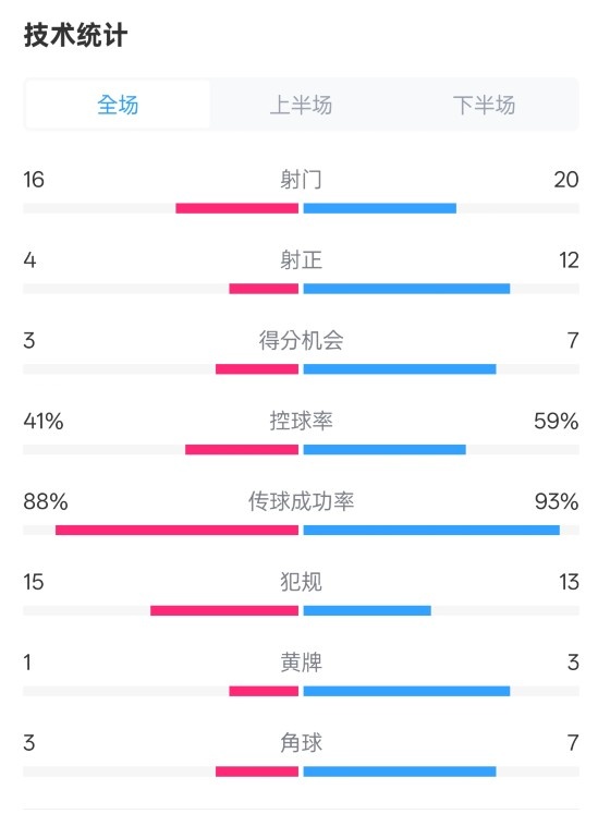  萊加內(nèi)斯2-3皇馬數(shù)據(jù)：射門16-20，射正4-12，控球率41%-59%