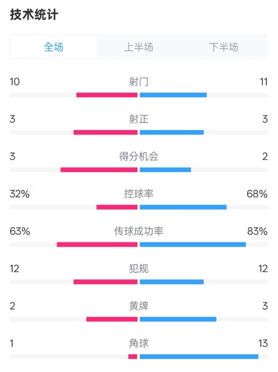  紐卡2-0阿森納全場數(shù)據(jù)：射門10-11，射正3-3，控球率32%-68%