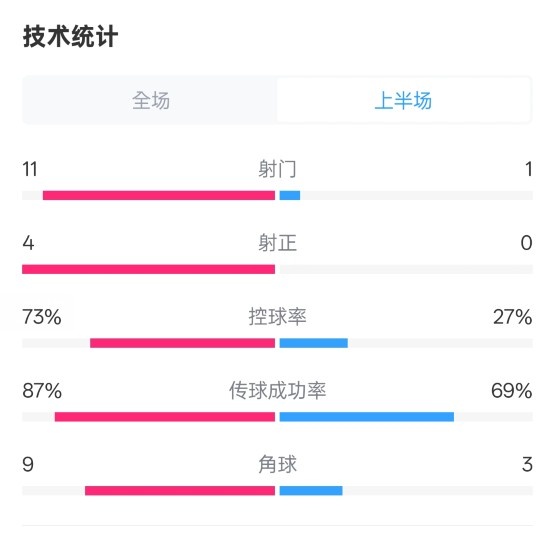  壓制！紅軍半場(chǎng)1-0熱刺數(shù)據(jù)：射門11-1，射正4-0，控球率73%-27%