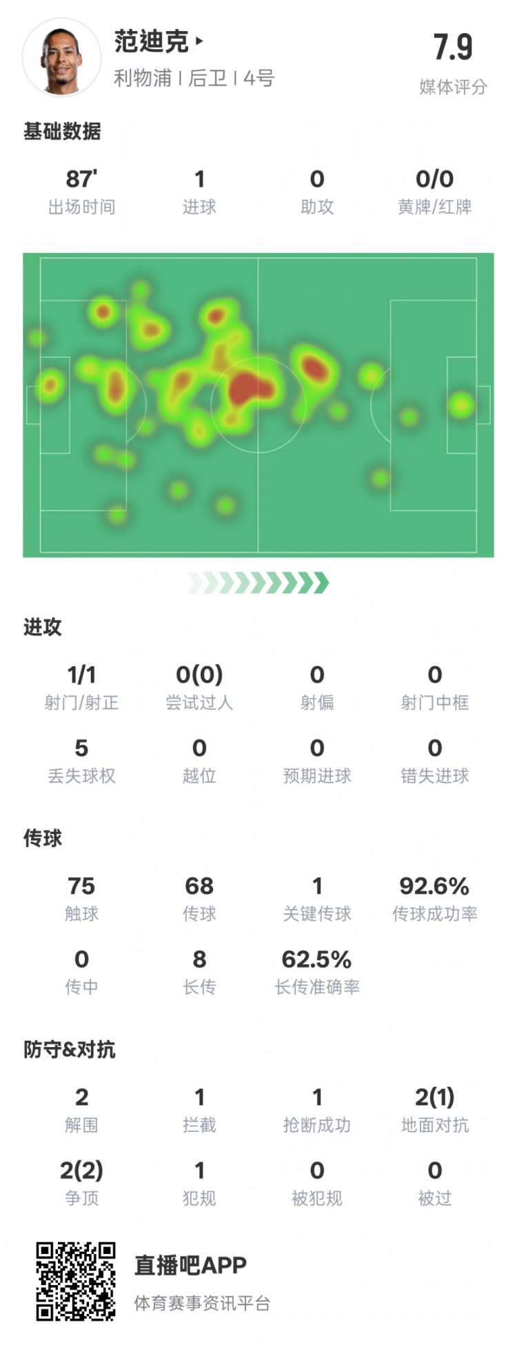  全面！范迪克本場數據：1進球1關鍵傳球2解圍1攔截，評分7.9