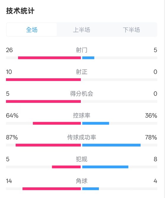  碾壓！利物浦4-0熱刺數(shù)據(jù)：射門26-5，射正10-0，控球率64%-36%
