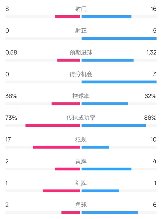  恩波利0-2米蘭全場(chǎng)數(shù)據(jù)：射門8-16，射正0-5，控球率38%-62%