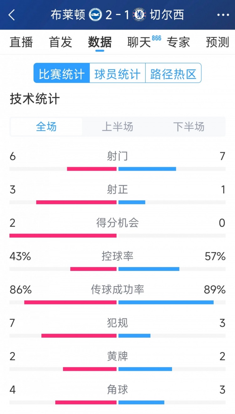  效率差距大，切爾西1-2布萊頓全場(chǎng)數(shù)據(jù)：射門(mén)7-6，射正1-3