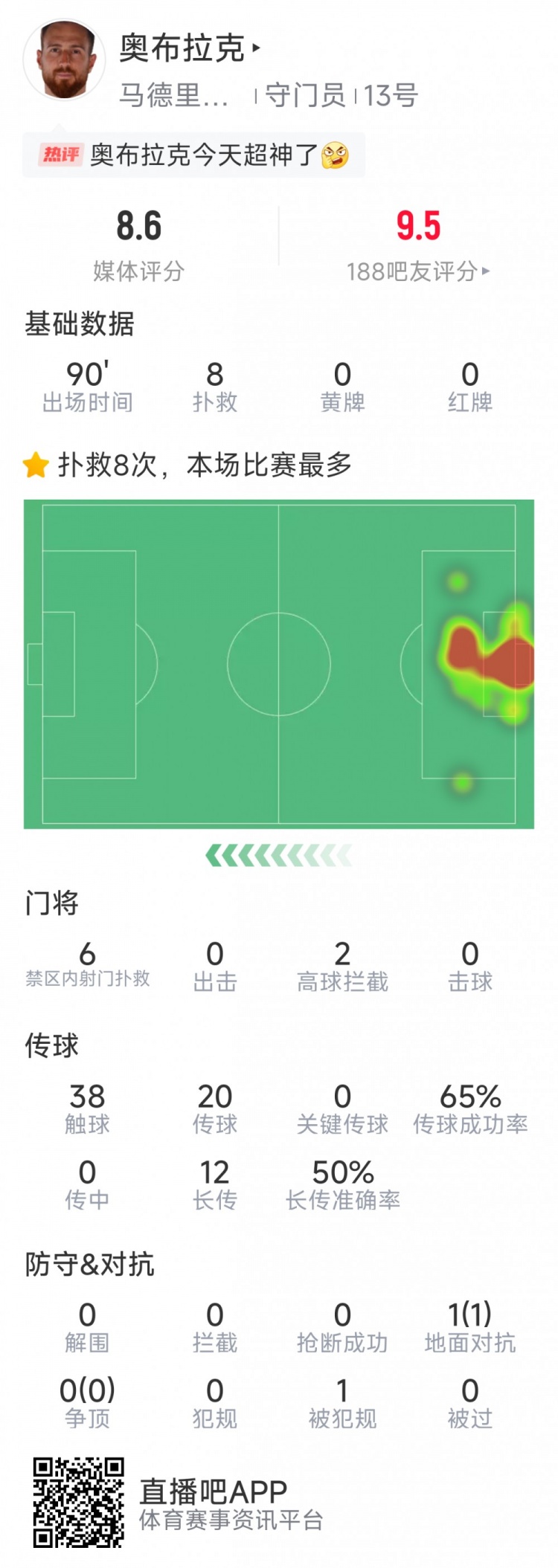  超神發(fā)揮，奧布拉克本場數(shù)據(jù)：8次成功撲救，獲評8.6分