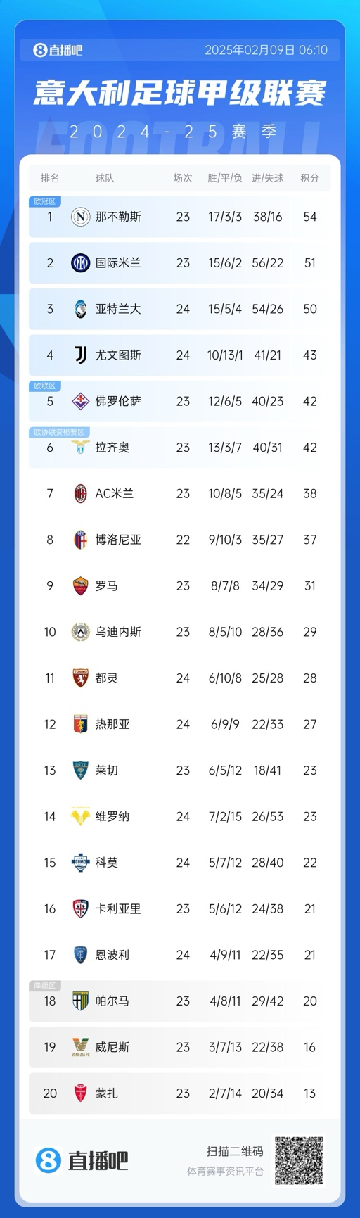  意甲積分榜：那不勒斯領(lǐng)先國(guó)米3分，AC米蘭升第七距歐戰(zhàn)區(qū)4分