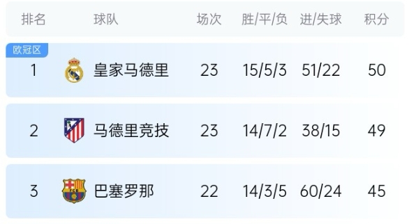  機(jī)會來了！巴薩少賽1場落后皇馬5分，第35輪還有一場國家德比