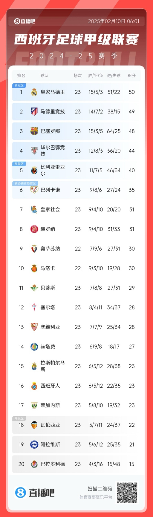  懸念叢生！聯(lián)賽還剩15輪前三僅相差2分，是西甲20隊時代第5次