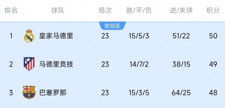  競爭激烈！西甲23輪之后皇薩競只相差2分，2013-2014賽季之后首次