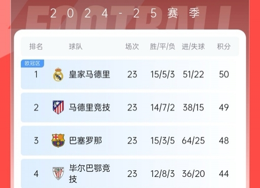  再刺激一次！13/14賽季皇薩競23輪3隊同分&爭冠到末輪，今年差2分