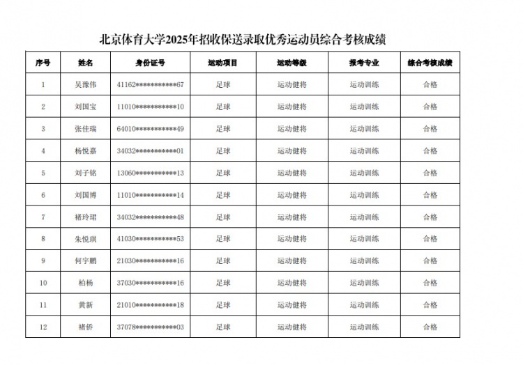  67名球員通過北體大保送錄取初審，王世杰、何宇鵬、王剛在列