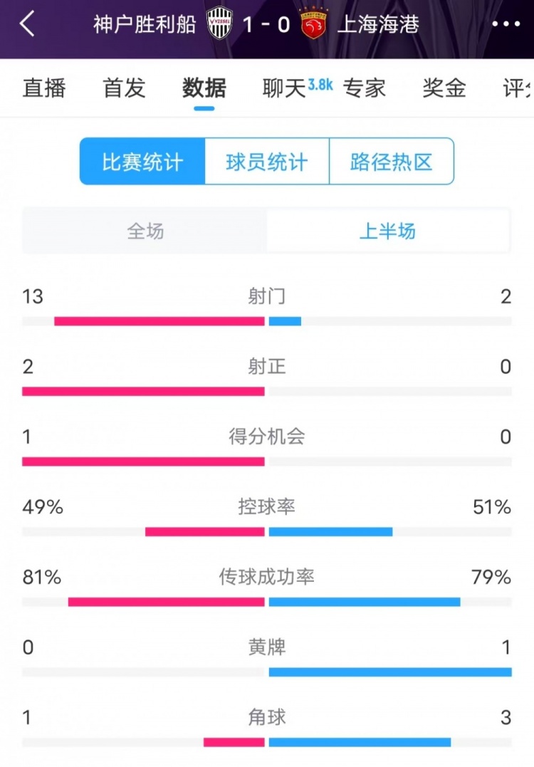  被全面壓制 ！神戶半場13次射門，海港2射門0射正
