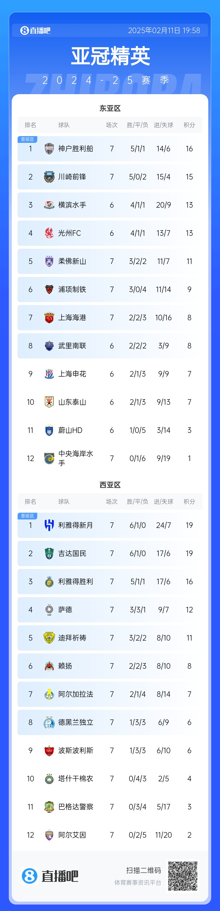  亞冠東亞區(qū)積分榜：海港進球多驚險保住第7，神戶、川崎提前晉級