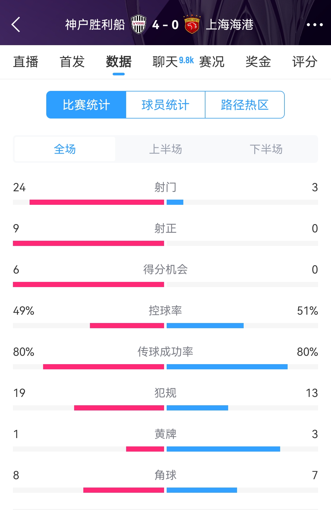  單方面碾壓！海港0-4神戶全場數(shù)據(jù)：射門3-24！射正0-9！