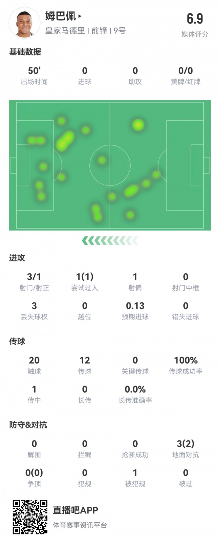  姆巴佩半場(chǎng)數(shù)據(jù)：3射1正1過人，預(yù)期進(jìn)球0.13，評(píng)分6.9