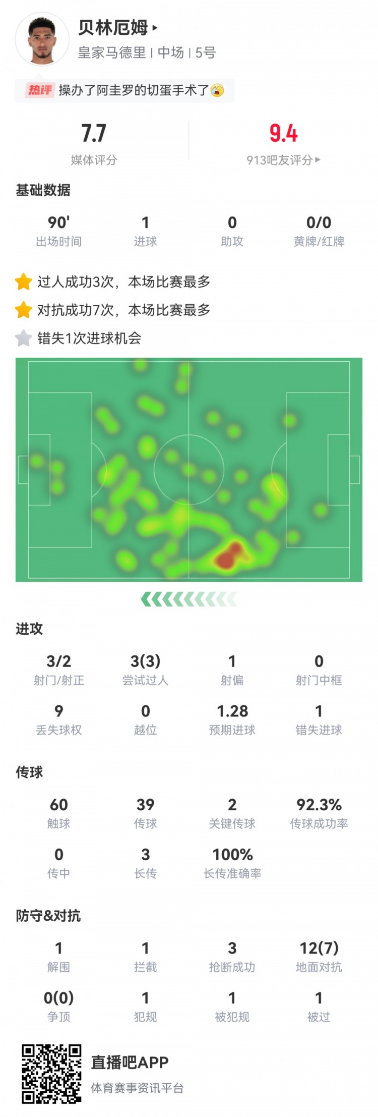  叕絕殺！貝林數據：2射正1進球，2關鍵傳球，1錯失進球，評分7.7