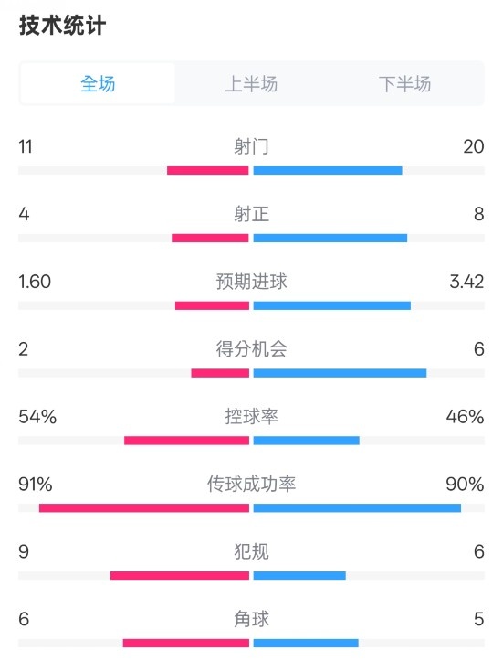  曼城2-3皇馬全場數據：射門11-20，射正4-8，控球率54%-46%