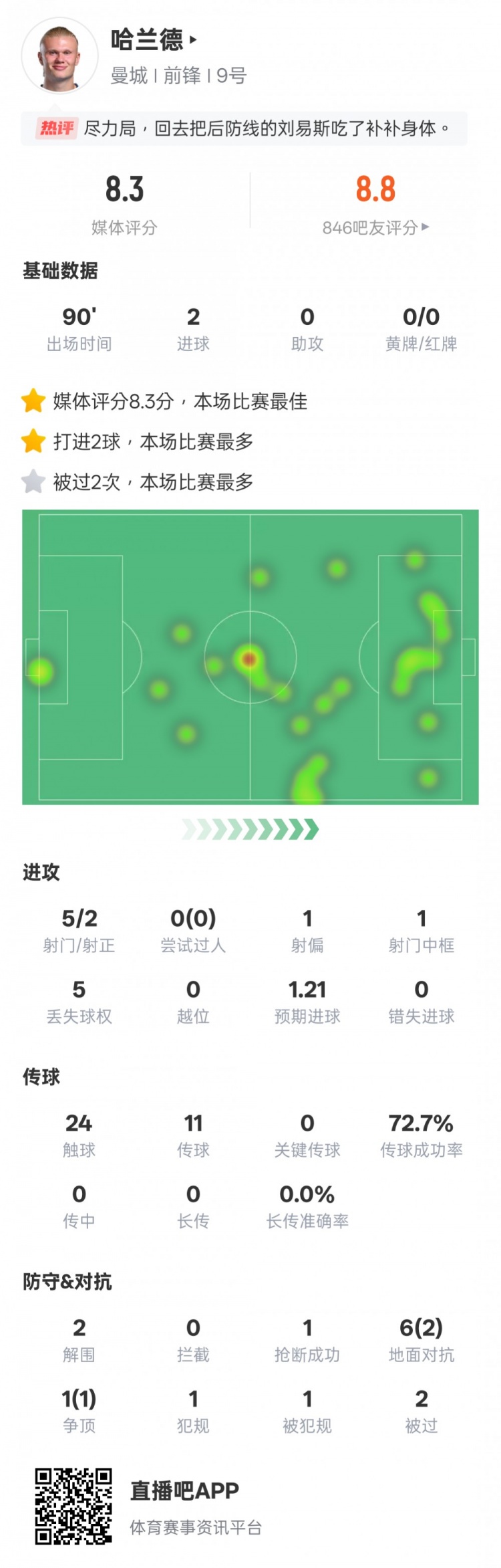  盡力了！哈蘭德本場數(shù)據(jù)：2射正2進球2解圍，評分8.3全場最高