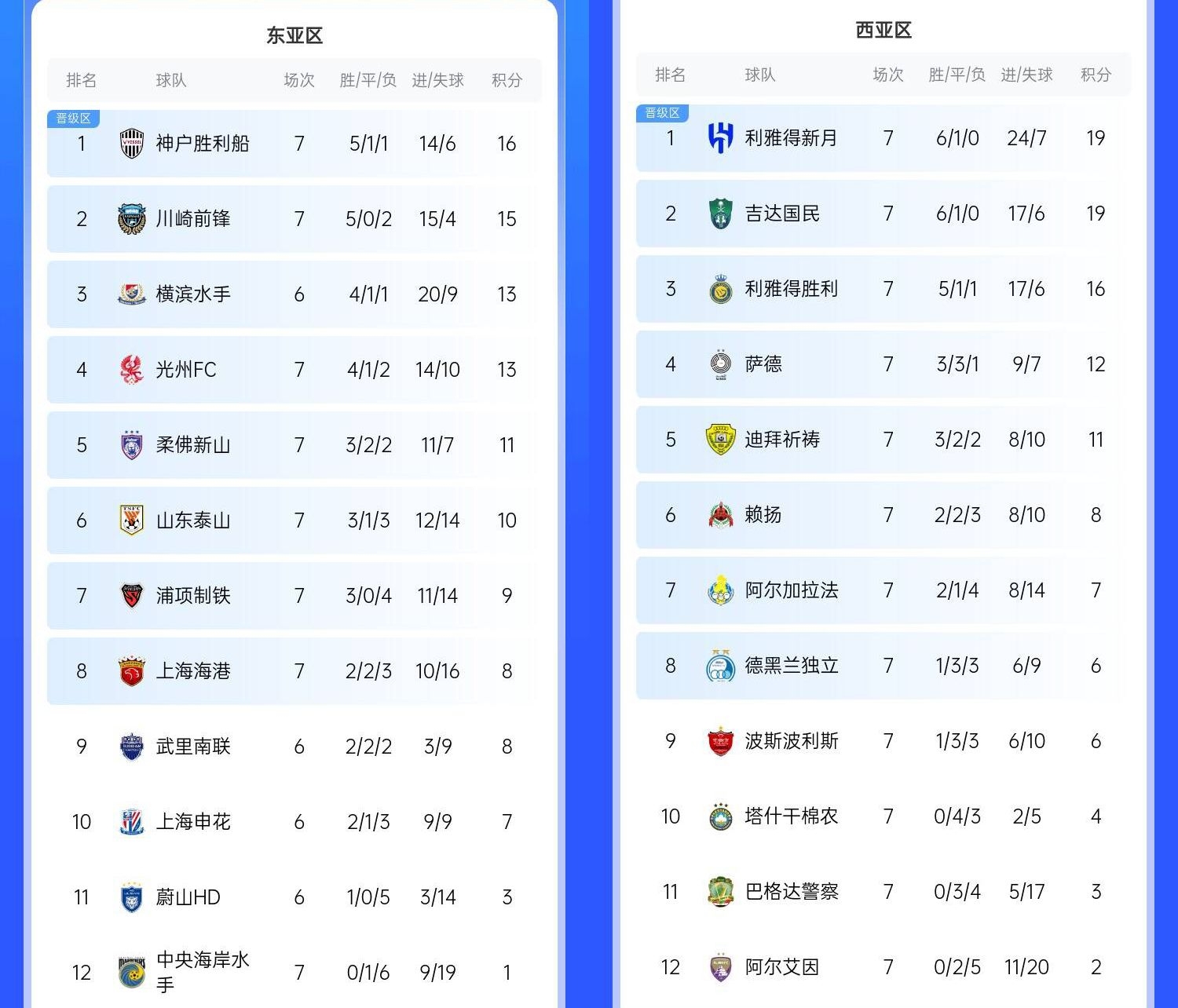  決賽日本vs沙特？亞冠東區(qū)J聯(lián)賽3隊(duì)前三，西區(qū)沙特聯(lián)3隊(duì)斷層領(lǐng)跑