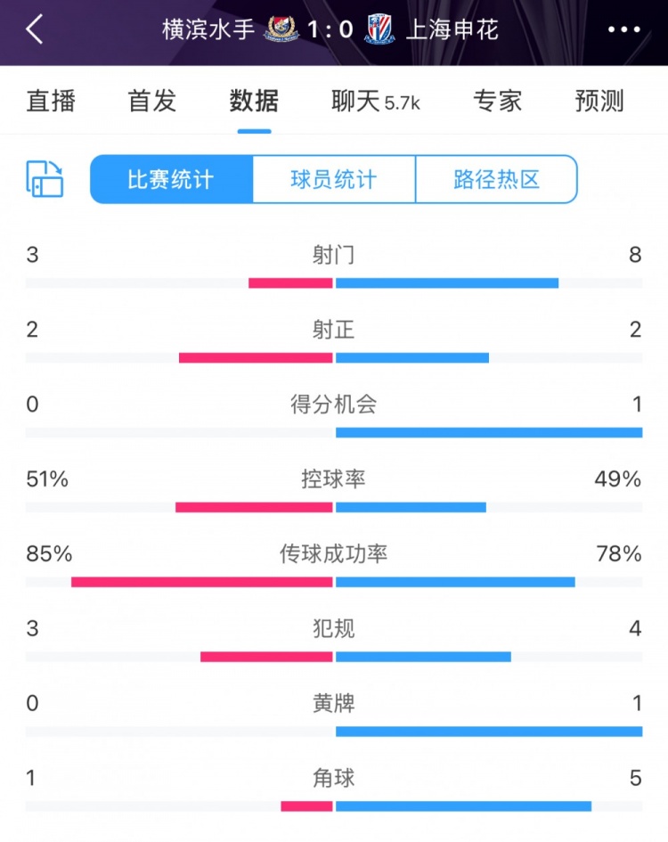  半場(chǎng)數(shù)據(jù)：申花不輸橫濱水手，射門次數(shù)8比3占優(yōu)&控球五五開