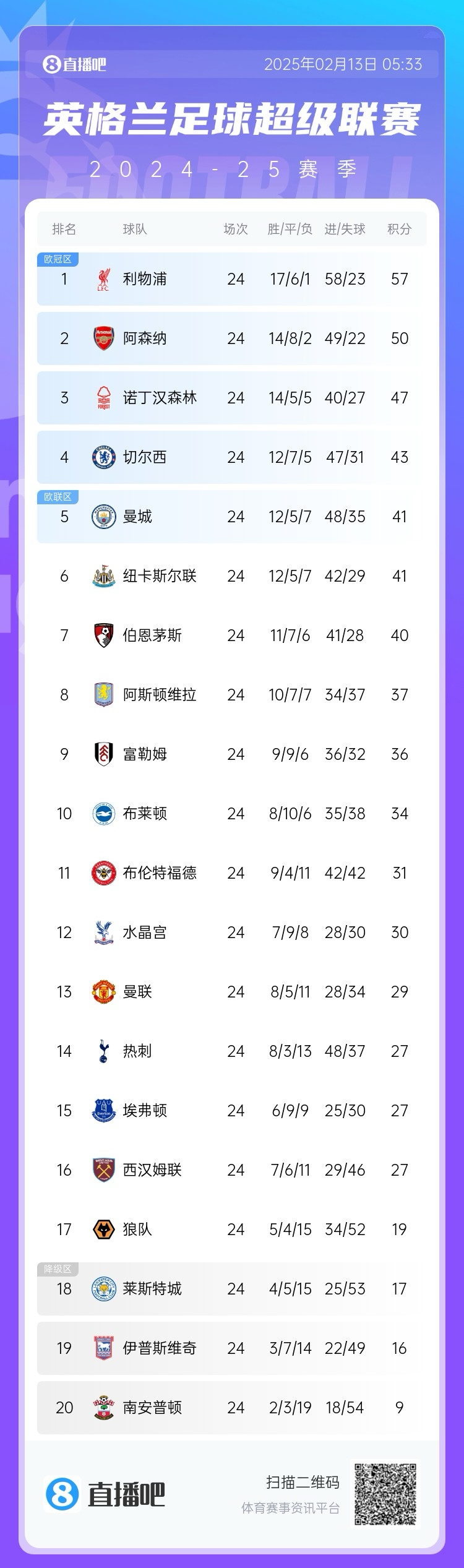  英超積分榜：利物浦遭絕平仍7分領(lǐng)跑，埃弗頓聯(lián)賽4場不敗排第15