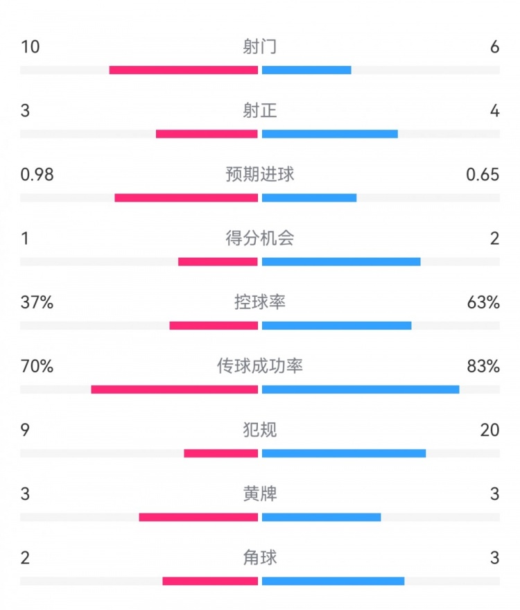  埃弗頓2-2利物浦?jǐn)?shù)據(jù)：射門10-6，射正3-4，得分機(jī)會1-2