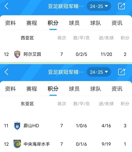  亞冠衛(wèi)冕冠軍阿爾艾因7場(chǎng)不勝，排名西亞區(qū)墊底提前出局