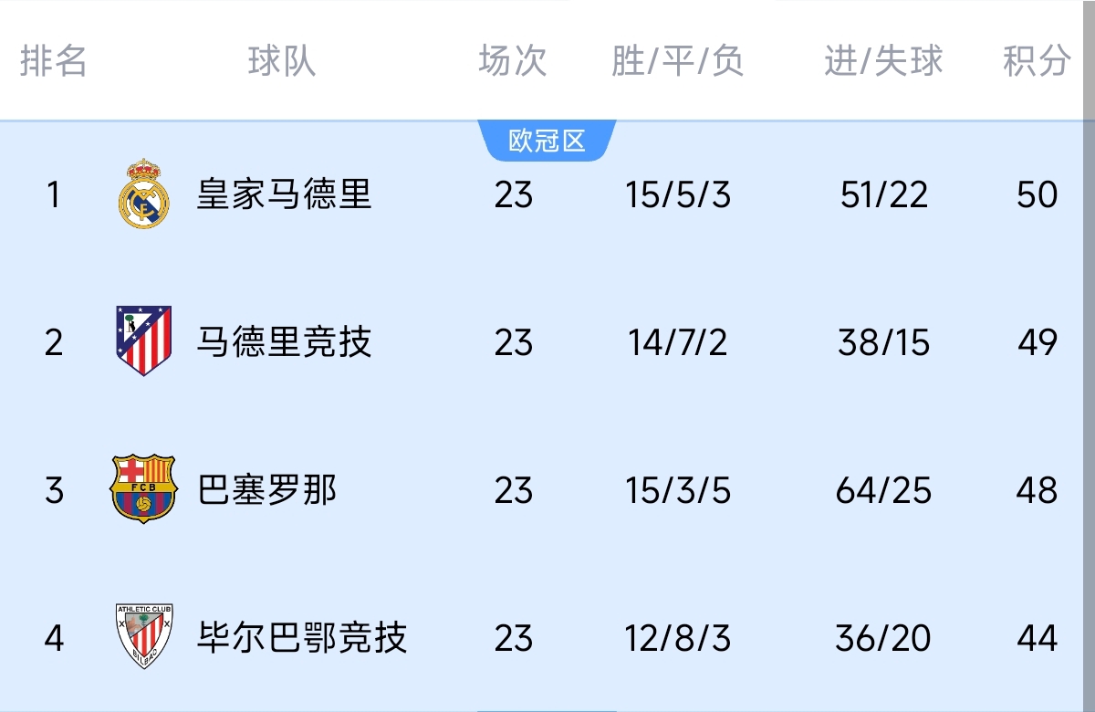  意不意外？五大聯賽領跑優(yōu)勢：西甲意甲僅1分，英超7德甲8法甲10
