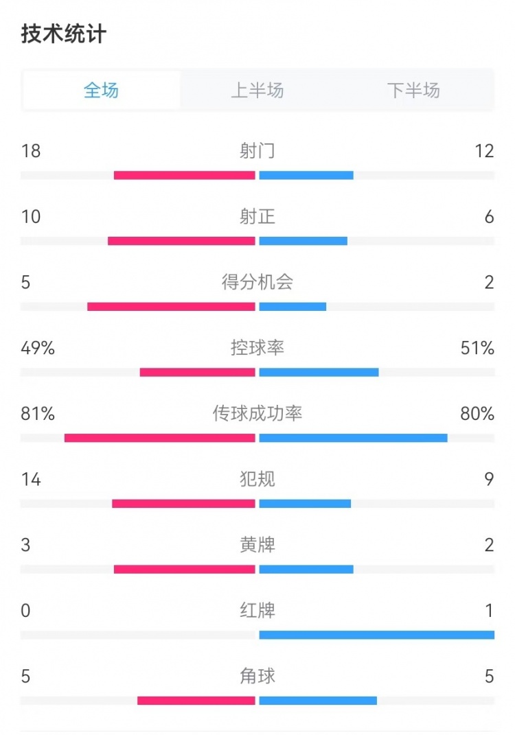  國民vs勝利全場數(shù)據(jù)：射門18-12、射正10-6、得分機(jī)會(huì)5-2