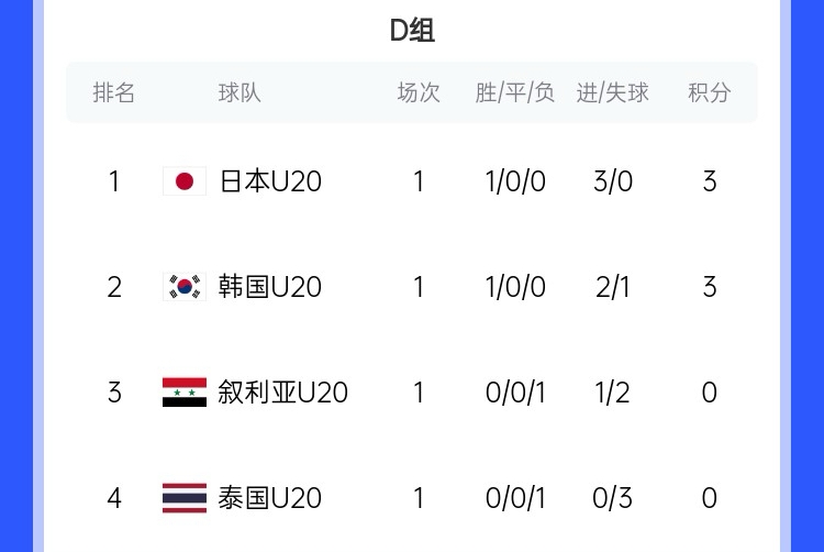  U20亞洲杯D組積分榜：日韓開門紅分列前二，泰國(guó)下輪輸韓國(guó)將出局