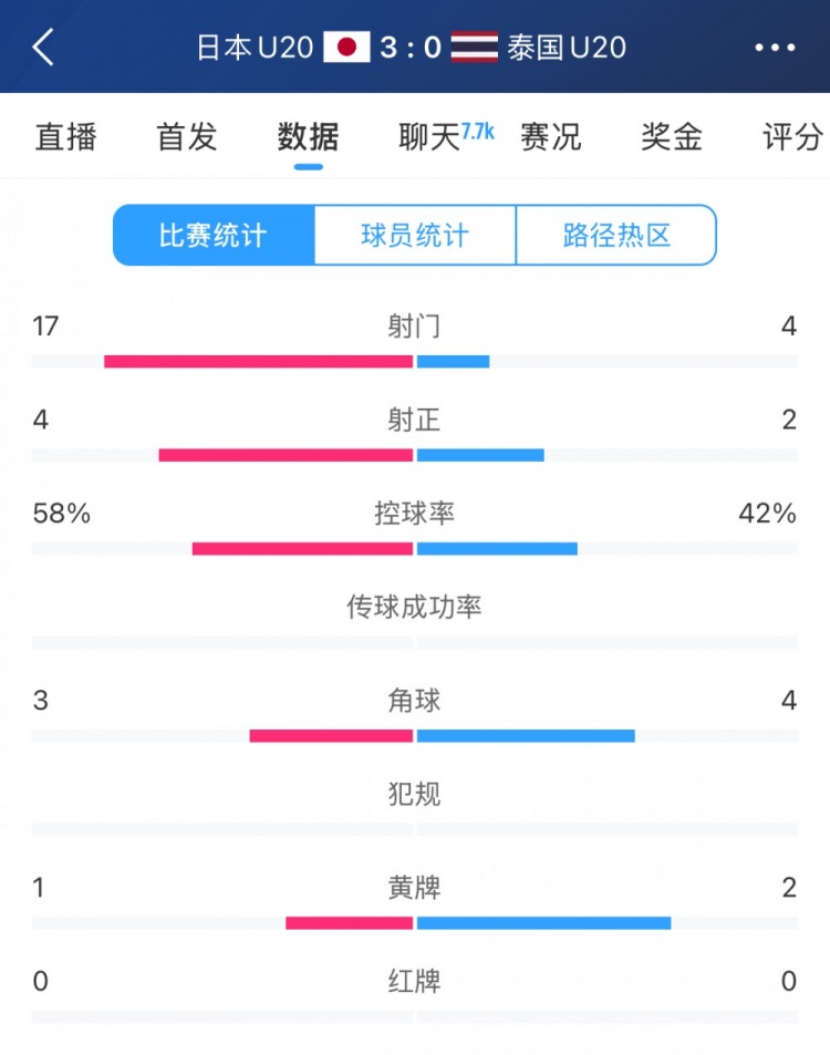  日本U20vs泰國U20全場數(shù)據(jù)：控球率58%-42%，射門數(shù)17-4