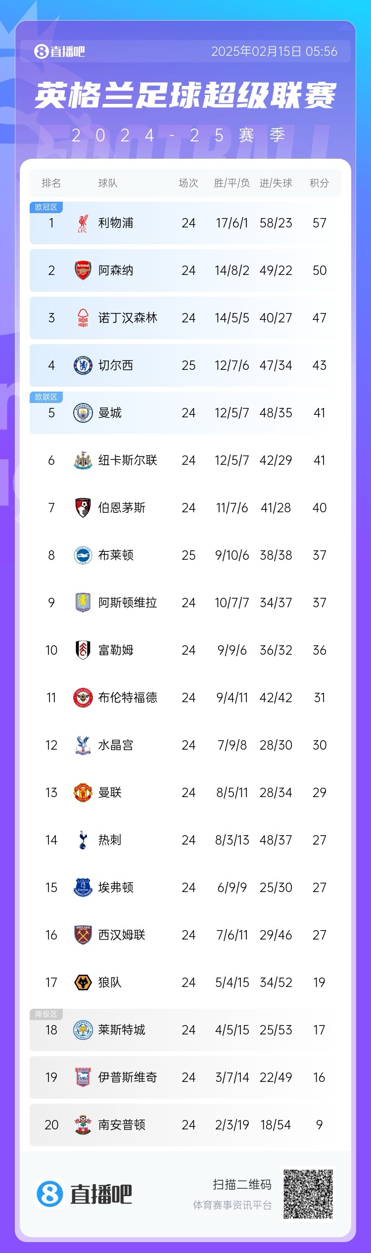  三球完敗！英超積分榜：切爾西先賽仍第4，領(lǐng)先曼城紐卡2分