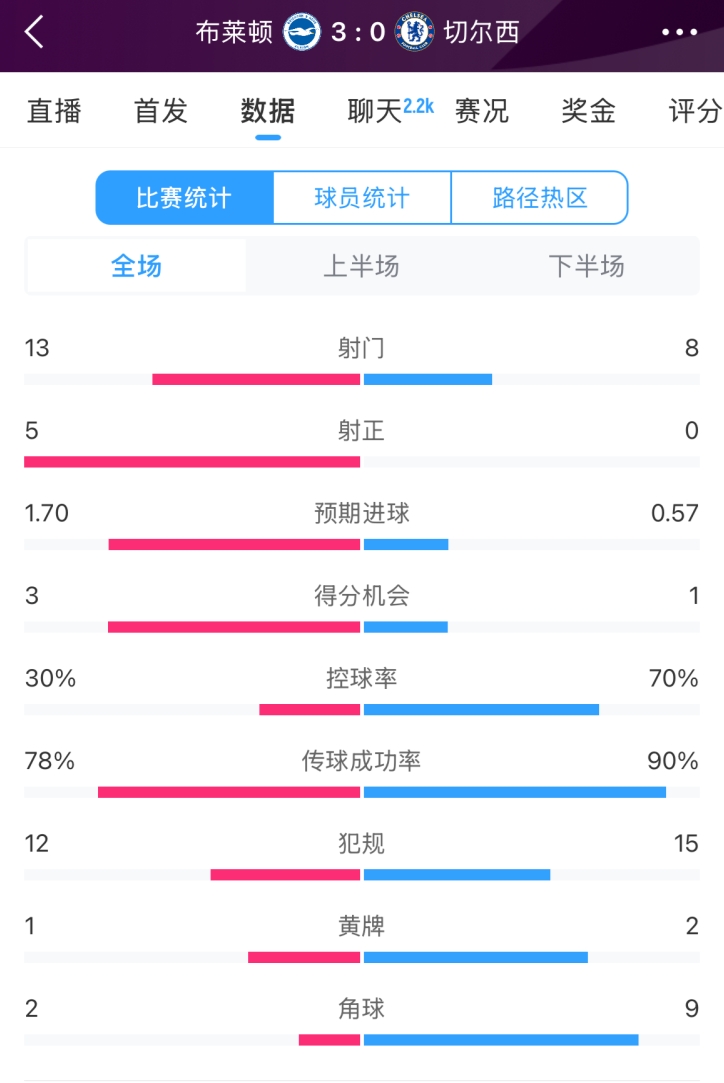  臉都不要了 切爾西全場0射正！布萊頓5射正 射門數(shù)13-8領(lǐng)先藍(lán)軍