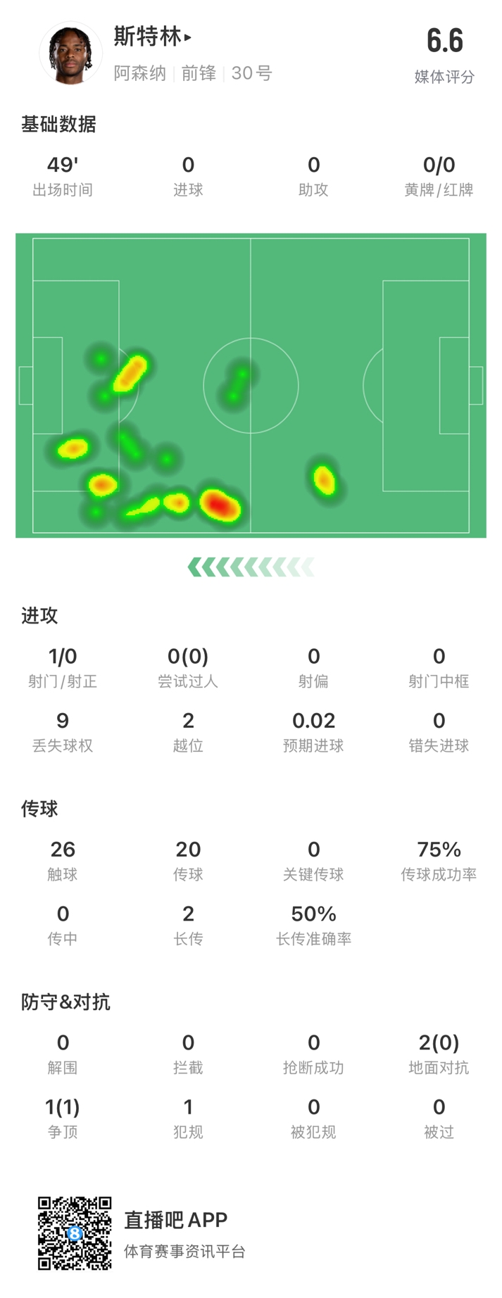  斯特林半場數(shù)據(jù)：9次丟失球權(quán)1次射門，2次越位，傳球成功率75%