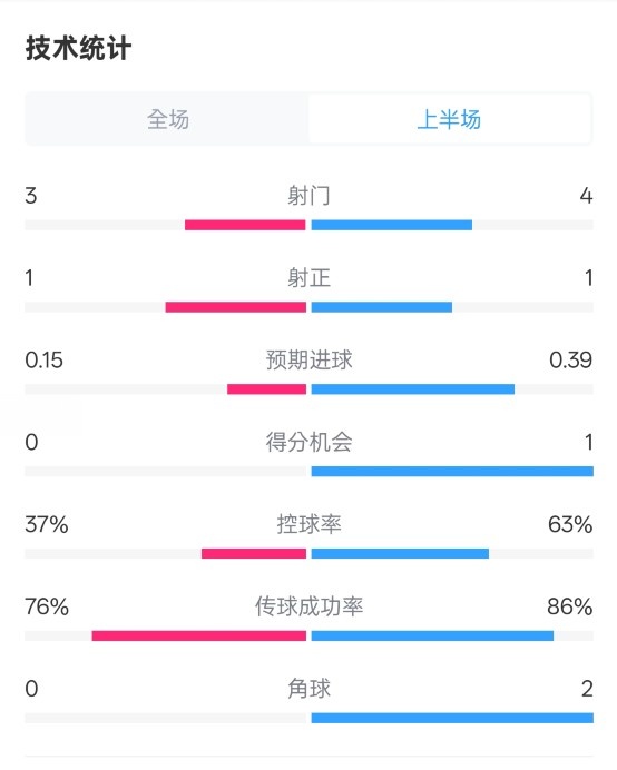  藍(lán)狐半場暫0-0阿森納數(shù)據(jù)：射門3-4，射正1-1，控球率37%-63%