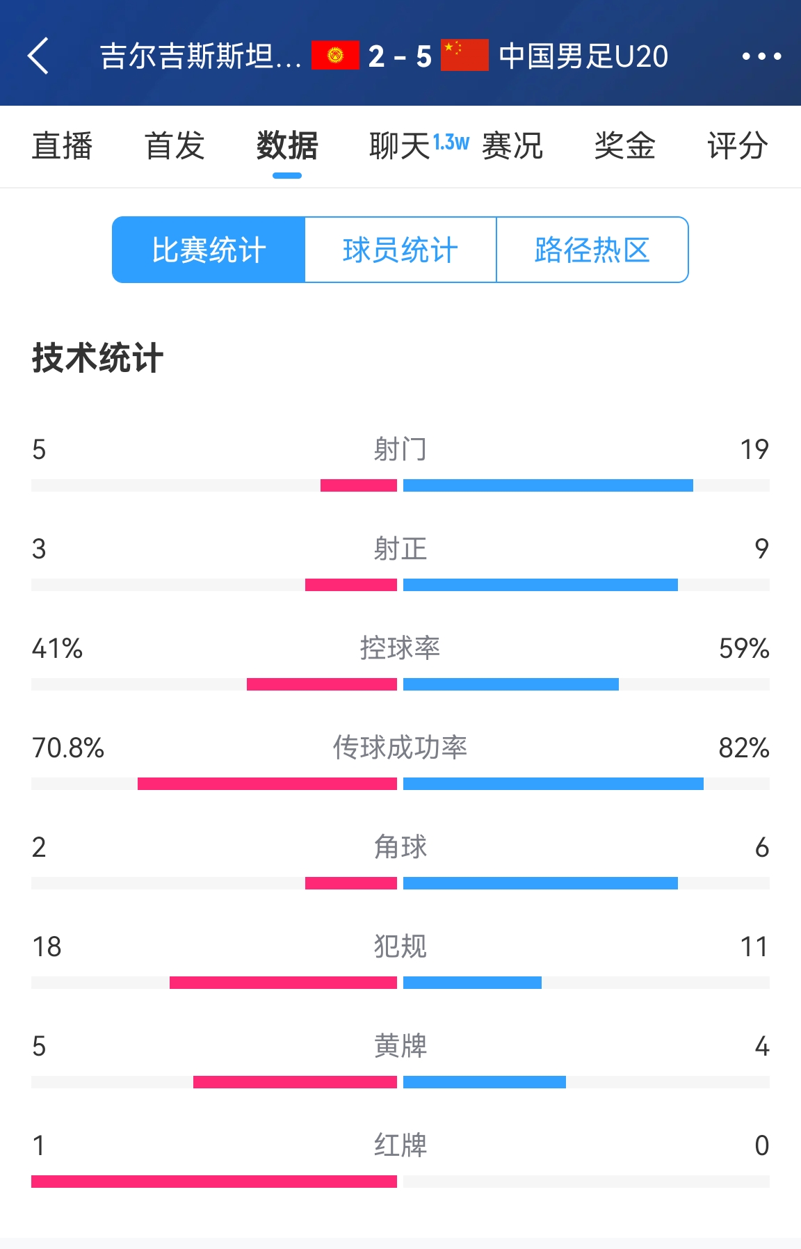  碾壓！國青5比2吉爾吉斯斯坦數(shù)據(jù)：控球率59%-41%，射門19-5