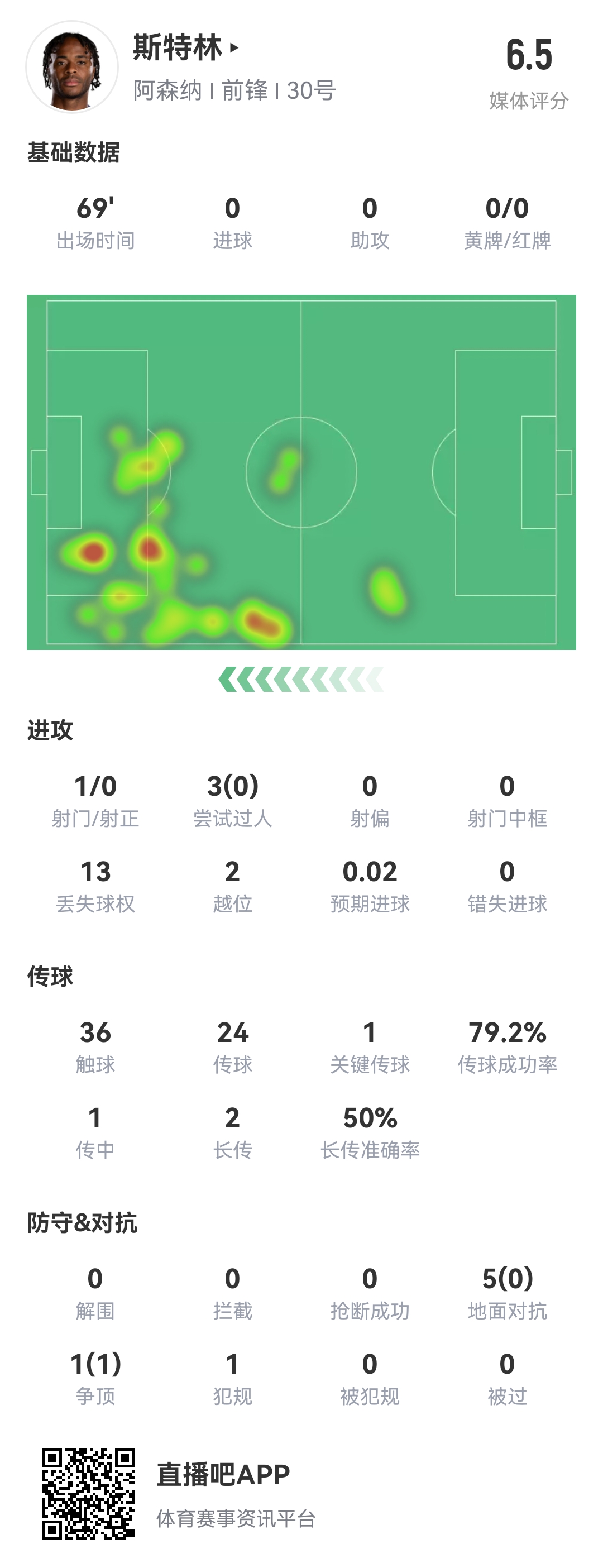  斯特0！斯特林本場(chǎng)8項(xiàng)數(shù)據(jù)掛0：0射正 0成功過(guò)人 0精確傳中 0搶斷