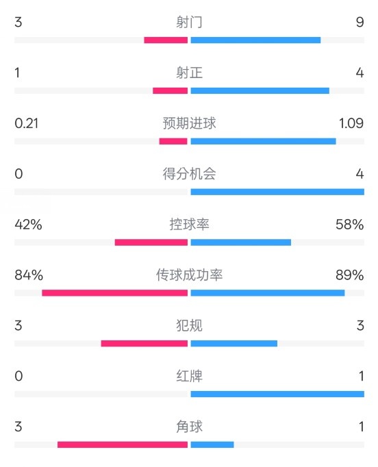  奧薩蘇納半場(chǎng)0-1皇馬數(shù)據(jù)：射門3-9，犯規(guī)3-3，紅牌0-1